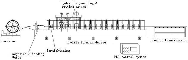 Rollo de acero de la correa del sombrero del perfil que forma longitud del control del PLC de la máquina